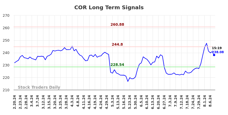 COR Long Term Analysis for August 19 2024 COR Long Term Analysis for August 19 2024