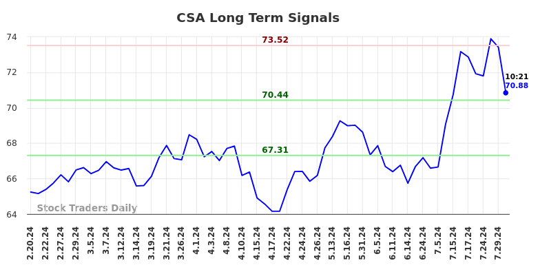 CSA Long Term Analysis for August 19 2024