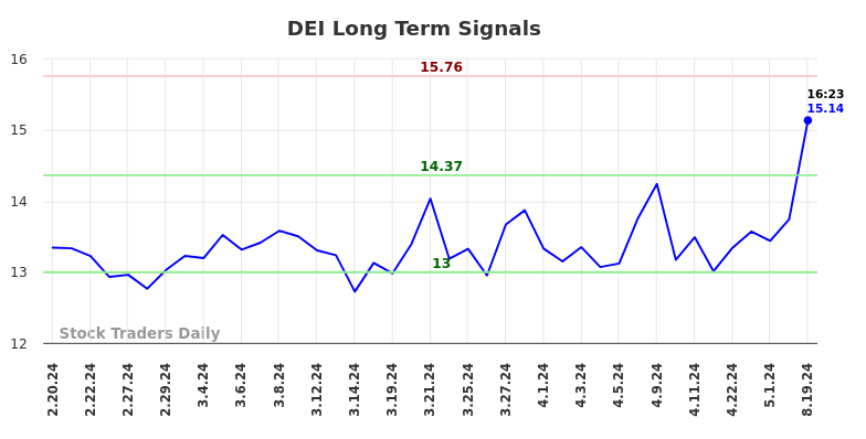 DEI Long Term Analysis for August 19 2024