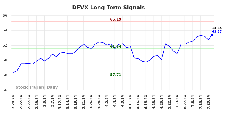 DFVX Long Term Analysis for August 19 2024