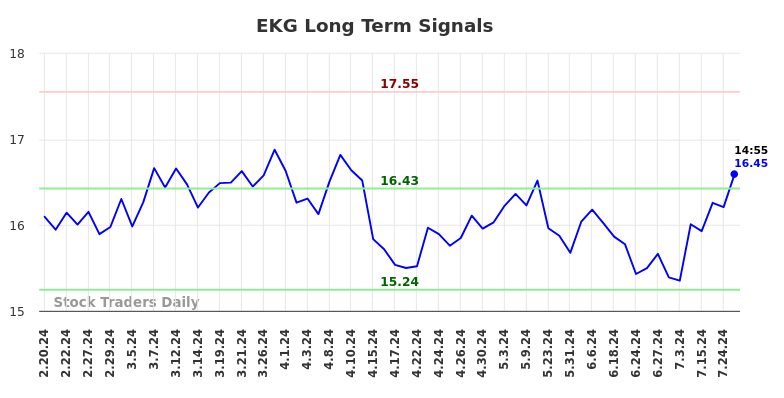 EKG Long Term Analysis for August 19 2024