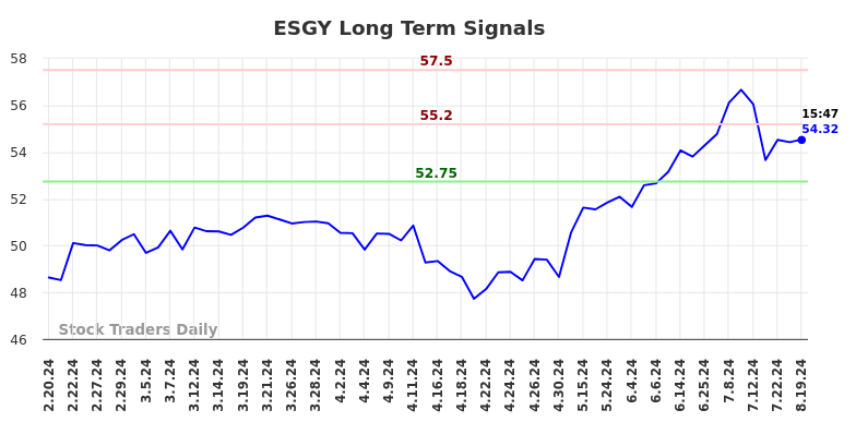 ESGY Long Term Analysis for August 19 2024