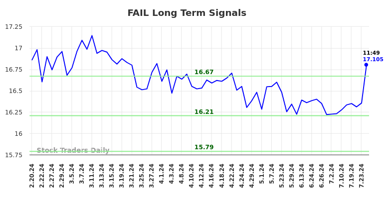 FAIL Long Term Analysis for August 19 2024 FAIL Long Term Analysis for August 19 2024