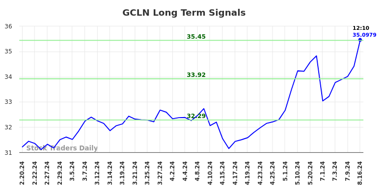 GCLN Long Term Analysis for August 19 2024