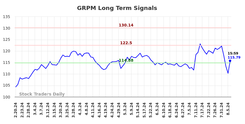 GRPM Long Term Analysis for August 19 2024