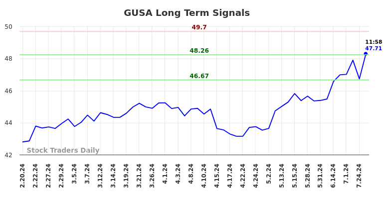 GUSA Long Term Analysis for August 19 2024