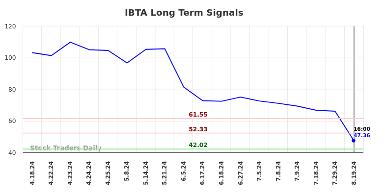 IBTA Long Term Analysis for August 19 2024