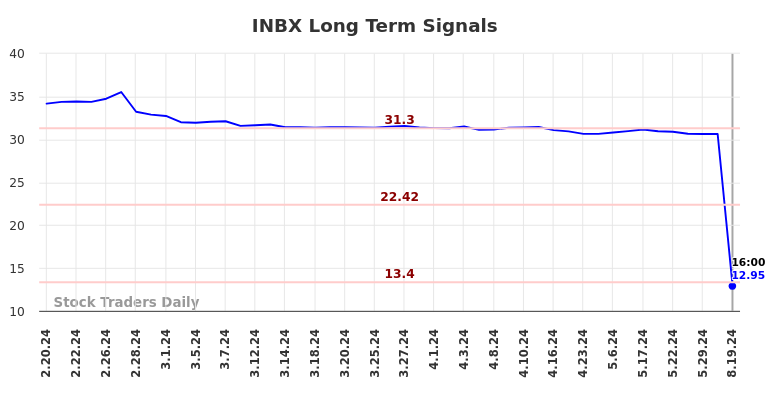 INBX Long Term Analysis for August 19 2024