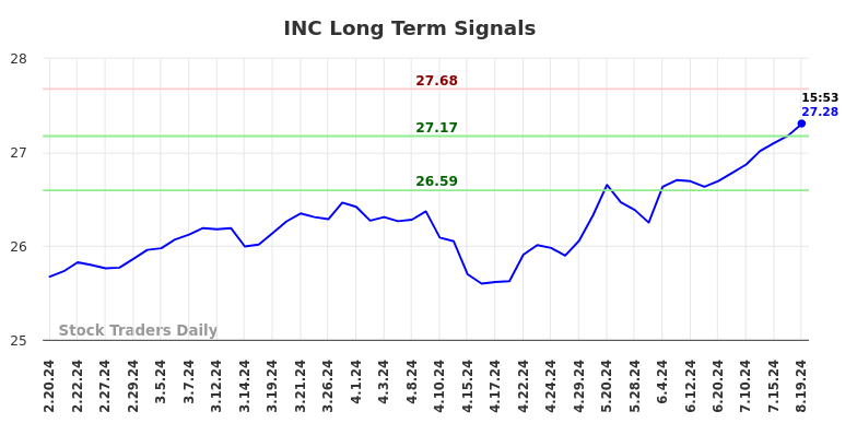 INC Long Term Analysis for August 19 2024