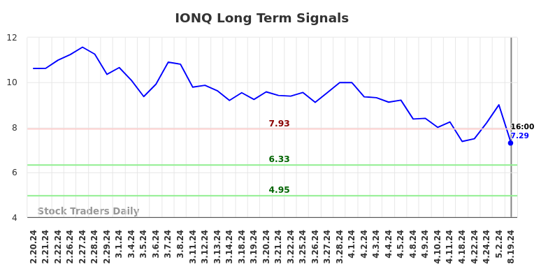 IONQ Long Term Analysis for August 19 2024