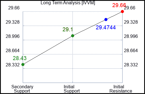 IVVM Long Term Analysis for August 19 2024 IVVM Long Term Analysis for August 19 2024