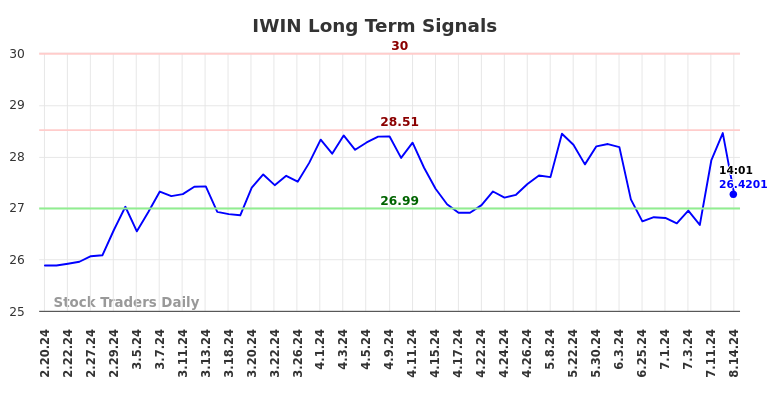 IWIN Long Term Analysis for August 19 2024