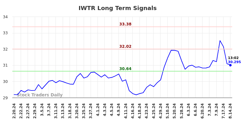 IWTR Long Term Analysis for August 19 2024