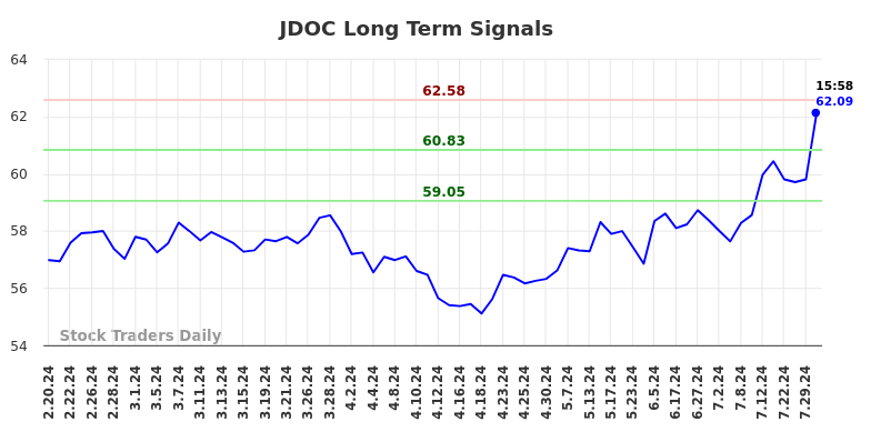 JDOC Long Term Analysis for August 19 2024