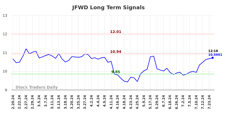 JFWD Long Term Analysis for August 19 2024 JFWD Long Term Analysis for August 19 2024