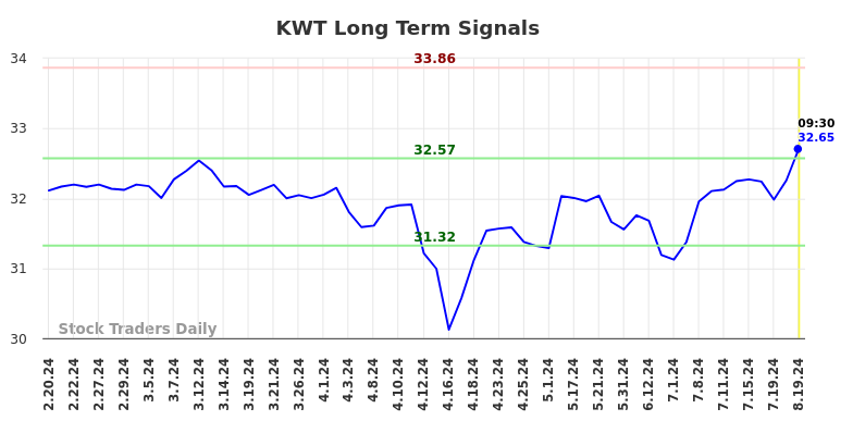 KWT Long Term Analysis for August 20 2024
