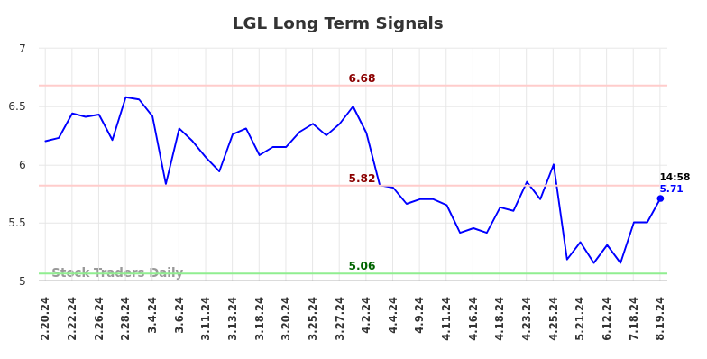 LGL Long Term Analysis for August 20 2024