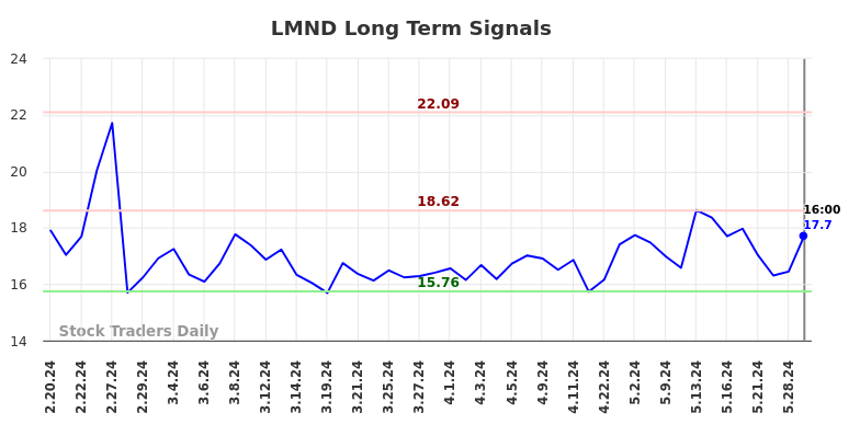 LMND Long Term Analysis for August 20 2024