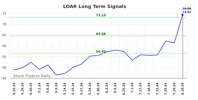 LOAR Long Term Analysis for August 20 2024