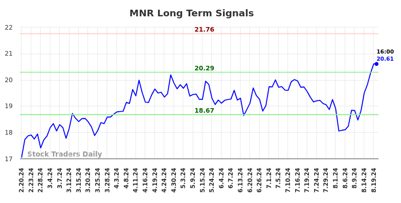 MNR Long Term Analysis for August 20 2024