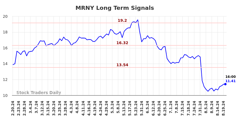 MRNY Long Term Analysis for August 20 2024