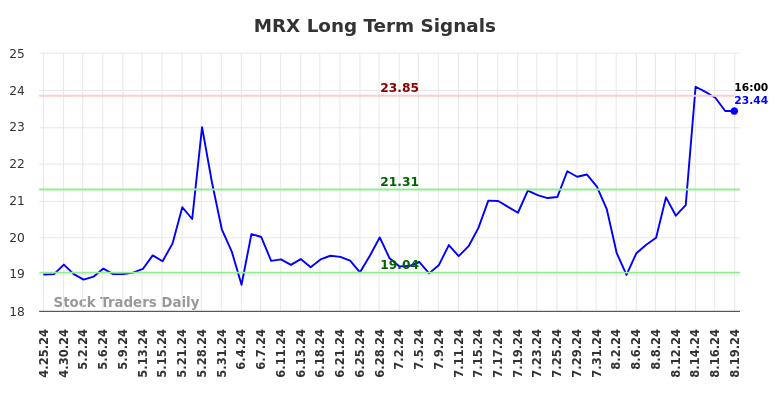 MRX Long Term Analysis for August 20 2024