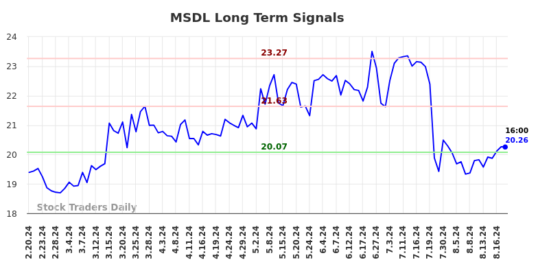 MSDL Long Term Analysis for August 20 2024