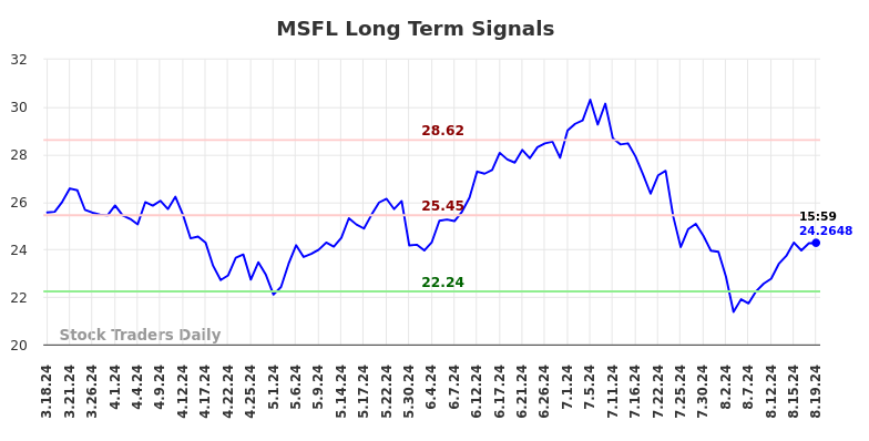 MSFL Long Term Analysis for August 20 2024