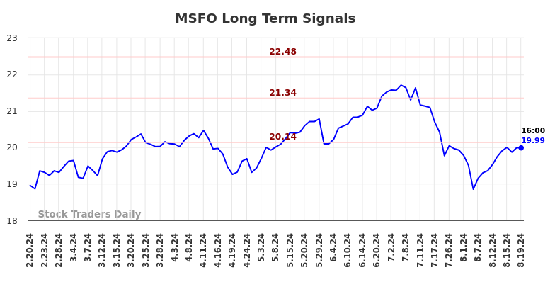 MSFO Long Term Analysis for August 20 2024