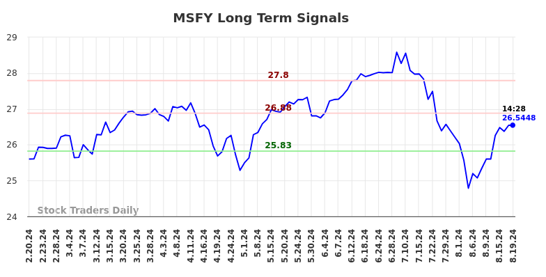 MSFY Long Term Analysis for August 20 2024