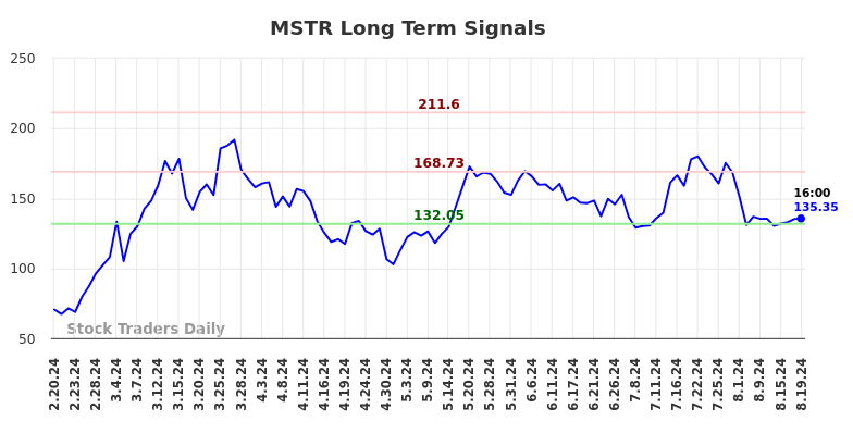 MSTR Long Term Analysis for August 20 2024