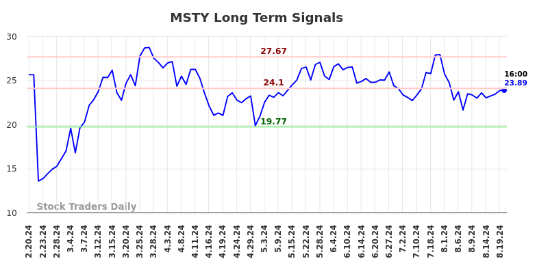 MSTY Long Term Analysis for August 20 2024