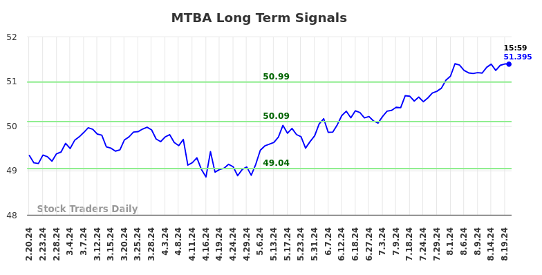 MTBA Long Term Analysis for August 20 2024