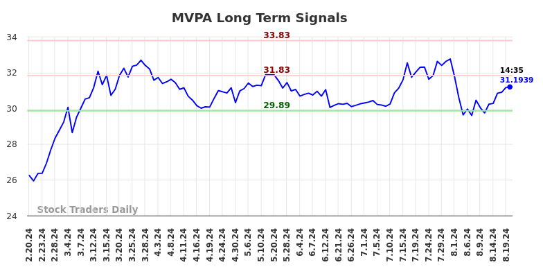 MVPA Long Term Analysis for August 20 2024