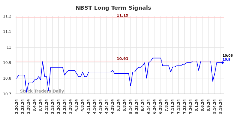 NBST Long Term Analysis for August 20 2024 NBST Long Term Analysis for August 20 2024