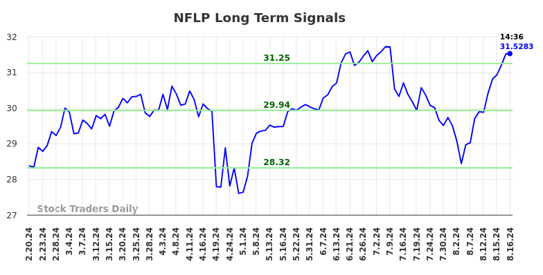 NFLP Long Term Analysis for August 20 2024