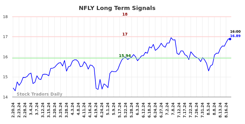 NFLY Long Term Analysis for August 20 2024