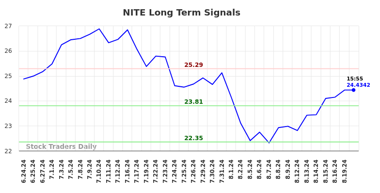 NITE Long Term Analysis for August 20 2024