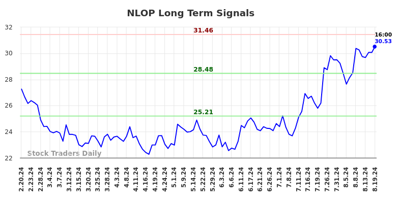 NLOP Long Term Analysis for August 20 2024