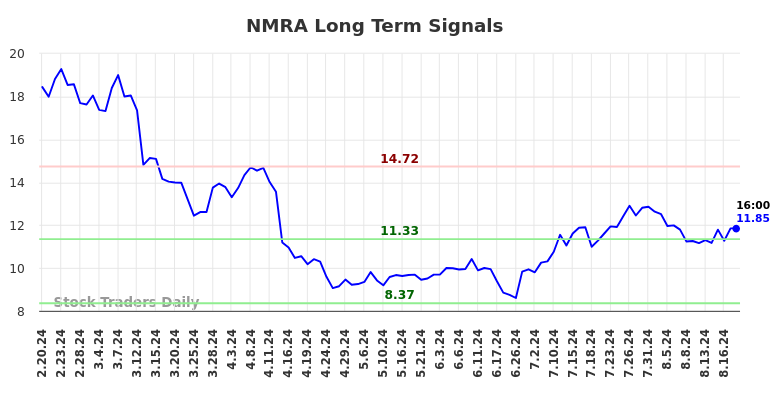 NMRA Long Term Analysis for August 20 2024