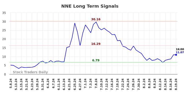 NNE Long Term Analysis for August 20 2024