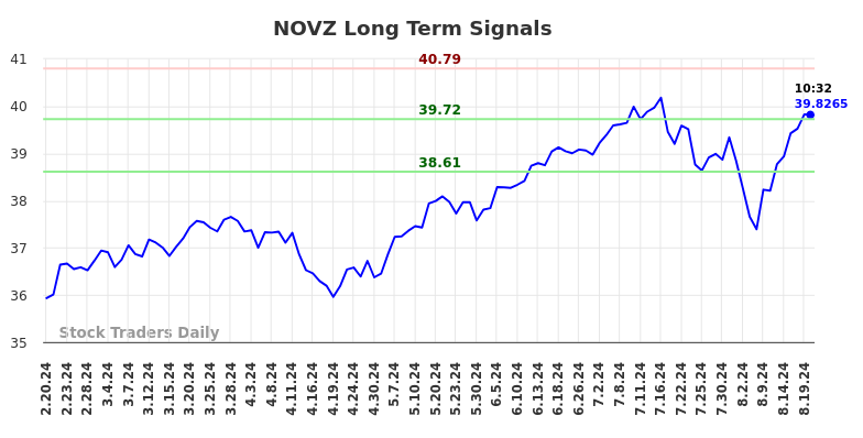 NOVZ Long Term Analysis for August 20 2024