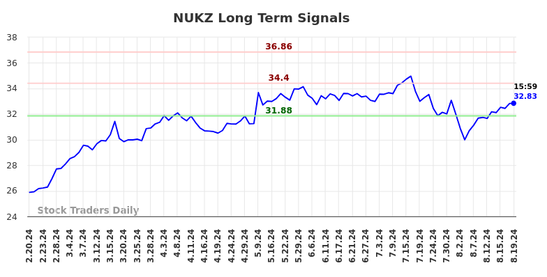 NUKZ Long Term Analysis for August 20 2024 NUKZ Long Term Analysis for August 20 2024
