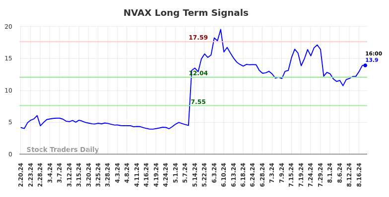 NVAX Long Term Analysis for August 20 2024