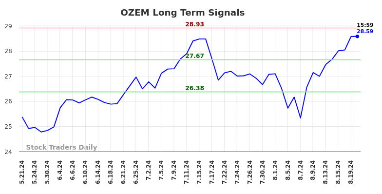 OZEM Long Term Analysis for August 20 2024 OZEM Long Term Analysis for August 20 2024