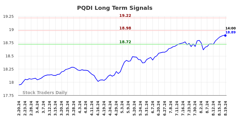 PQDI Long Term Analysis for August 20 2024