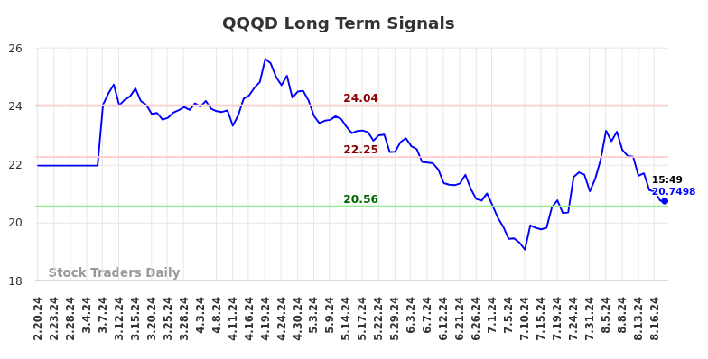 QQQD Long Term Analysis for August 20 2024