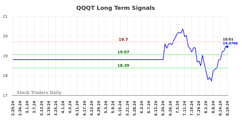 QQQT Long Term Analysis for August 20 2024