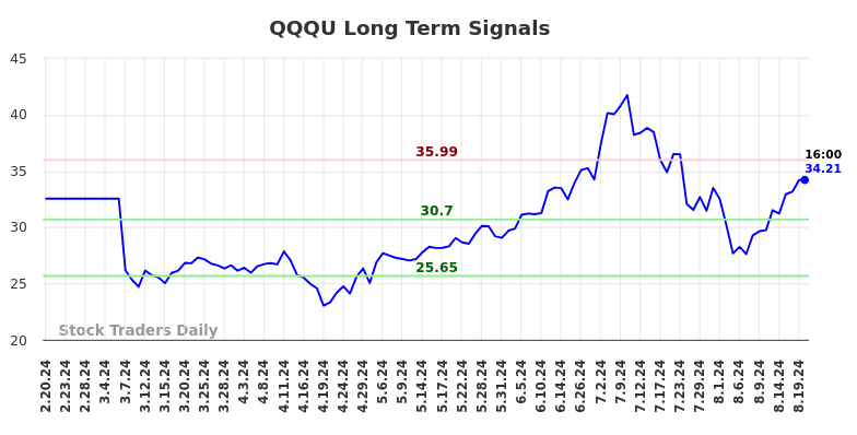 QQQU Long Term Analysis for August 20 2024