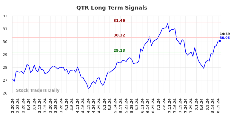 QTR Long Term Analysis for August 20 2024